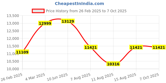 robu.in Bonka 22.2V 4500mAh 120C 6S FPV U2 Series Lithium Polymer Battery Pack Price History Graph from 26 Feb 2025 to 6 Oct 2025