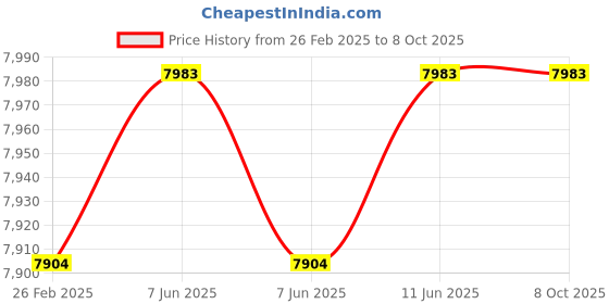 robu.in Bonka 22.2V 5200mAh 35C 6S Lithium Polymer Battery Pack Price History Graph from 26 Feb 2025 to 6 Oct 2025