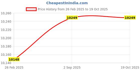 robu.in Bonka 22.2V 6200mAh 25C 6S Lithium Polymer Battery Pack Price History Graph from 26 Feb 2025 to 18 Oct 2025