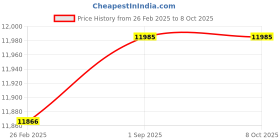 robu.in Bonka 22.2V 8000mAh 25C 6S Lithium Polymer Battery Pack Price History Graph from 26 Feb 2025 to 7 Oct 2025