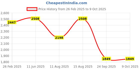 robu.in Bonka 22.8V 550mAh 90C 6S HV Lithium Polymer Battery Pack Price History Graph from 26 Feb 2025 to 9 Oct 2025