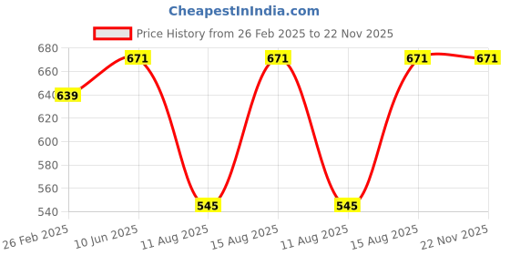 robu.in Bonka 3.7V 1000mAh 25C 1S Lithium Polymer Battery Pack Price History Graph from 26 Feb 2025 to 22 Nov 2025