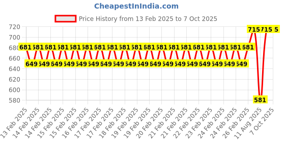 robu.in Bonka 3.7V 1300mAh 25C 1S Lithium Polymer Battery Pack Price History Graph from 13 Feb 2025 to 6 Oct 2025
