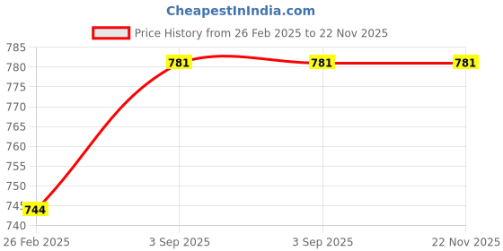 robu.in Bonka 3.7V 1500mAh 25C 1S Lithium Polymer Battery Pack Price History Graph from 26 Feb 2025 to 22 Nov 2025