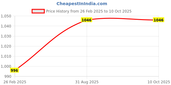 robu.in Bonka 3.7V 2500mAh 25C 1S Lithium Polymer Battery Pack Price History Graph from 26 Feb 2025 to 10 Oct 2025