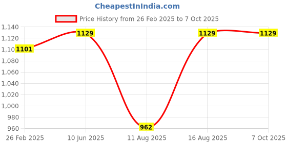 robu.in Bonka 3.7V 3300mAh 25C 1S Lithium Polymer Battery Pack Price History Graph from 26 Feb 2025 to 7 Oct 2025