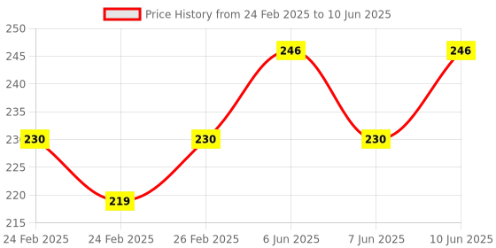 robu.in Bonka 3.7V 360mAh 25C 1S Lithium Polymer Battery Pack Price History Graph from 24 Feb 2025 to 10 Jun 2025