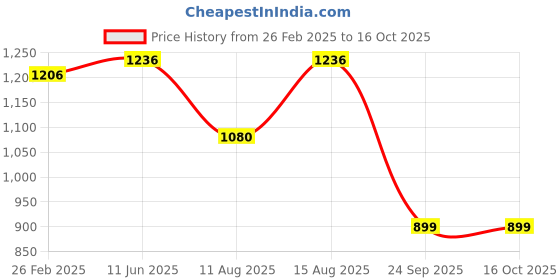 robu.in Bonka 3.7V 4200mAh 35C 1S Lithium Polymer Battery Pack Price History Graph from 26 Feb 2025 to 16 Oct 2025