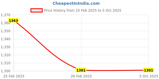 robu.in Bonka 3.7V 4500mAh 25C 1S Lithium Polymer Battery Pack Price History Graph from 25 Feb 2025 to 5 Oct 2025