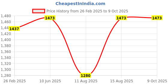 robu.in Bonka 3.7V 5200mAh 25C 1S Lithium Polymer Battery Pack Price History Graph from 26 Feb 2025 to 8 Oct 2025