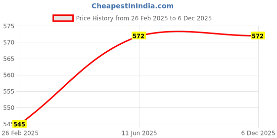 robu.in Bonka 3.7V 850mAh 25C 1S Lithium Polymer Battery Pack Price History Graph from 26 Feb 2025 to 2 Dec 2025