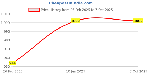robu.in Bonka 7.4V 1000mAh 25C 2S Lithium Polymer Battery Pack Price History Graph from 26 Feb 2025 to 6 Oct 2025