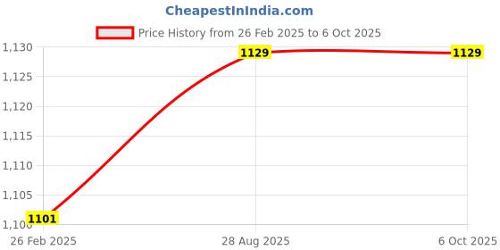 robu.in Bonka 7.4V 1500mAh 25C 2S Lithium Polymer Battery Pack Price History Graph from 26 Feb 2025 to 6 Oct 2025