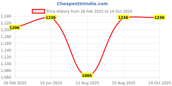 robu.in Bonka 7.4V 1800mAh 25C 2S Lithium Polymer Battery Pack Price History Graph from 26 Feb 2025 to 12 Oct 2025