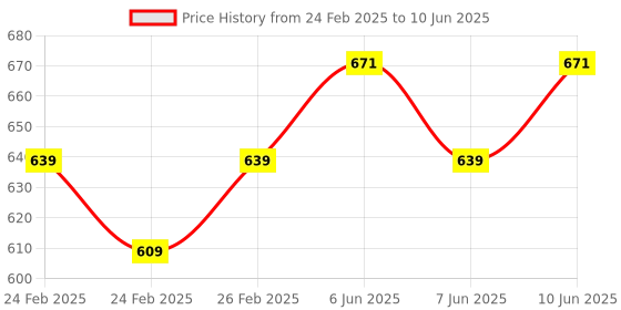 robu.in Bonka 7.4V 360mAh 25C 2S Lithium Polymer Battery Pack Price History Graph from 24 Feb 2025 to 10 Jun 2025