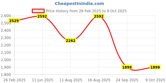 robu.in Bonka 7.4V 4500mAh 25C 2S Lithium Polymer Battery Pack Price History Graph from 26 Feb 2025 to 8 Oct 2025