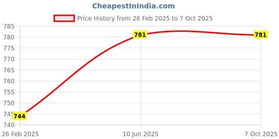 robu.in Bonka 7.4V 600mAh 45C 2S Lithium Polymer Battery Pack Price History Graph from 26 Feb 2025 to 6 Oct 2025