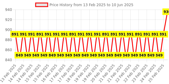 robu.in Bonka 7.4V 850mAh 25C 2S Lithium Polymer Battery Pack Price History Graph from 13 Feb 2025 to 10 Jun 2025