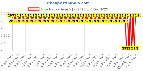 robu.in Bosch 1 608 M00 C5D – BA 3.7V 1.0Ah A Professional Battery Pack Price History Graph from 5 Jun 2025 to 5 Dec 2025