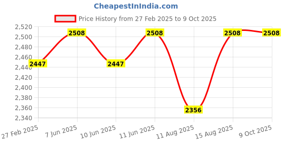 robu.in Bosch 25 Pcs HSS-R Metal Drill Bit Set Price History Graph from 27 Feb 2025 to 8 Oct 2025