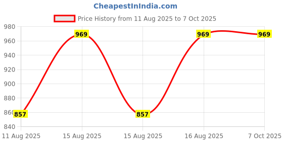 robu.in BOSCH BME688, Pressure, Temperature And Humidity Sensor Price History Graph from 11 Aug 2025 to 7 Oct 2025