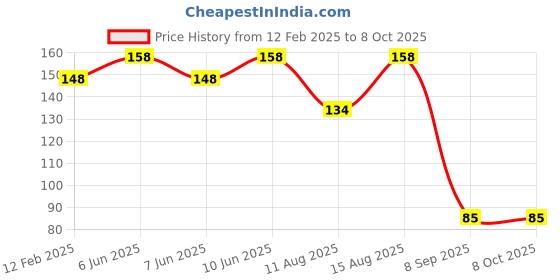robu.in BOSCH BMM150 3‑axis digital geomagnetic sensor (magnetometer) Price History Graph from 12 Feb 2025 to 7 Oct 2025