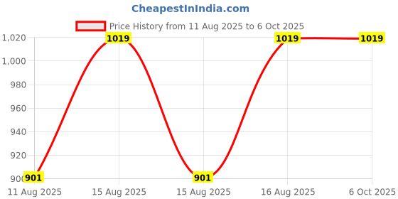 robu.in BOSCH BNO055 Intelligent 9-Axis absolute orientation sensor Price History Graph from 11 Aug 2025 to 5 Oct 2025