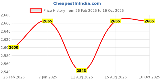 robu.in Bosch BT150 5/8″ Tripod Stand Price History Graph from 26 Feb 2025 to 16 Oct 2025