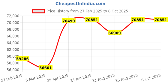 robu.in BOSCH D-TECT 200C Detector Device Price History Graph from 27 Feb 2025 to 7 Oct 2025