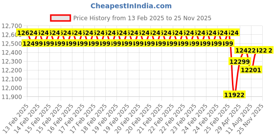 robu.in BOSCH GAM 220 Angle Measurement Instrument Price History Graph from 13 Feb 2025 to 25 Nov 2025