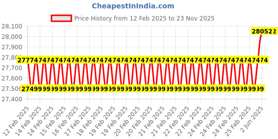 robu.in Bosch GIC 12V-5-27 C Professional Endoscope Inspection Camera Price History Graph from 12 Feb 2025 to 23 Nov 2025