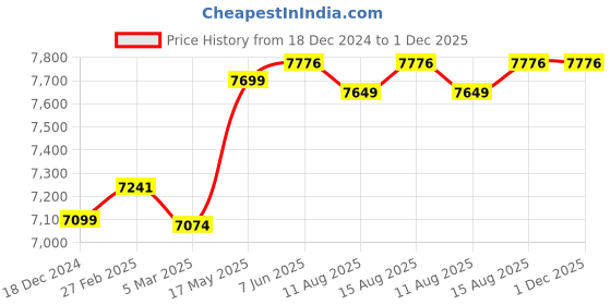 robu.in BOSCH GLL 3-15 X Line Laser Module Price History Graph from 18 Dec 2024 to 1 Dec 2025