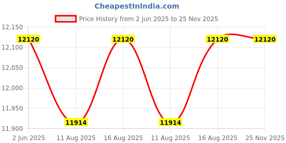 robu.in BOSCH GLL 50-15 XG Professional Line Laser Price History Graph from 2 Jun 2025 to 24 Nov 2025