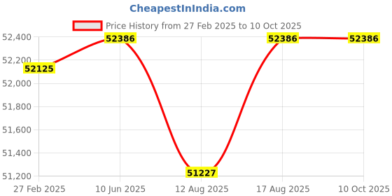robu.in Bosch GLL3-80 CG 30 m Line Laser Level Price History Graph from 27 Feb 2025 to 9 Oct 2025