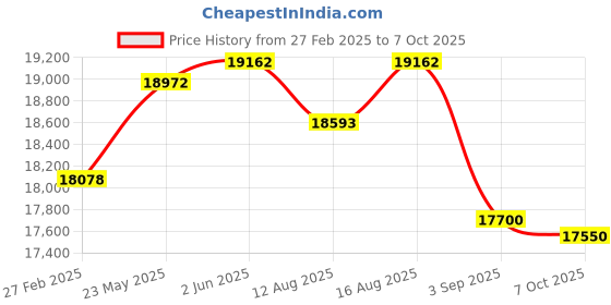 robu.in Bosch GLM 150 C Professional Laser Measure – 150m, Bluetooth, IP54 Measuring Tool Price History Graph from 27 Feb 2025 to 7 Oct 2025