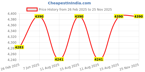 robu.in BOSCH GLM 40 Laser Distance Measuring Instrument Price History Graph from 26 Feb 2025 to 24 Nov 2025