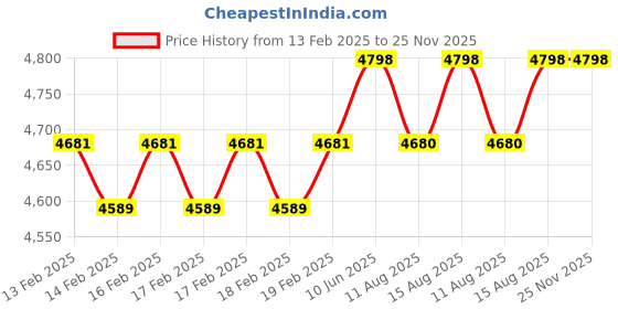 robu.in BOSCH GLM 400 Laser Distance Measur Price History Graph from 13 Feb 2025 to 24 Nov 2025