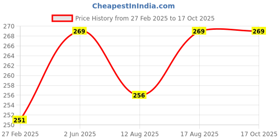 robu.in Bosch GLM40 Pouch Price History Graph from 27 Feb 2025 to 16 Oct 2025