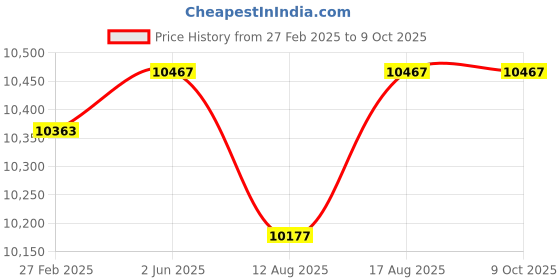 robu.in Bosch GOF 130 Corded Electric Router, 1,300W and 28,000 rpm Maximum rotational speed Price History Graph from 27 Feb 2025 to 9 Oct 2025