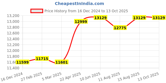 robu.in Bosch GOL32 D Optical Level Price History Graph from 16 Dec 2024 to 13 Oct 2025