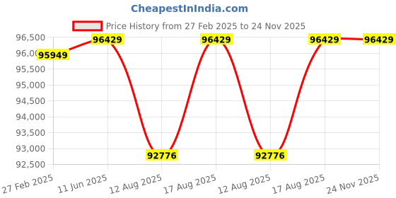 robu.in Bosch GTC 600 C PROFESSIONAL Thermo Camera Price History Graph from 27 Feb 2025 to 24 Nov 2025