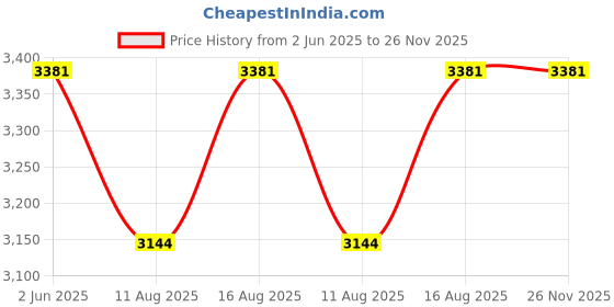 robu.in Bosch LR 6 0-50 m Laser Receiver Price History Graph from 2 Jun 2025 to 25 Nov 2025