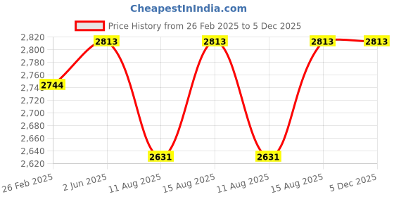 robu.in Bosch Professional Medium Tool Bag 1 600 A00 3BJ Price History Graph from 26 Feb 2025 to 5 Dec 2025