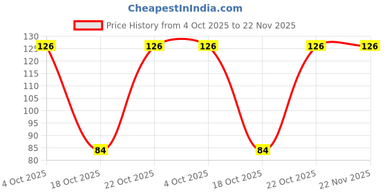 robu.in Bourns 3296W 10k Ohm Trimpot Trimmer Potentiometer Price History Graph from 4 Oct 2025 to 21 Nov 2025