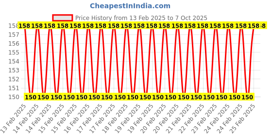 robu.in Bowden V6 Remote 1.75/3.0 General Purpose 3D Heatsink Price History Graph from 13 Feb 2025 to 7 Oct 2025
