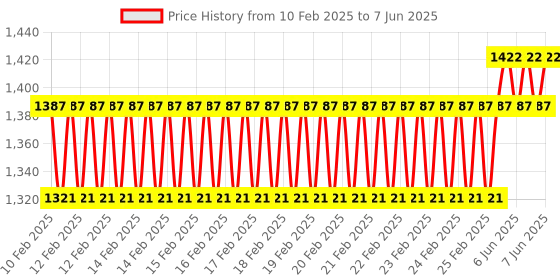 robu.in BPiDuino UNO Board Module (To make BANANA PI compatible with Arduino UNO) Price History Graph from 10 Feb 2025 to 7 Jun 2025
