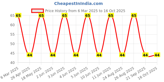 robu.in BPW 34 S-Z-AMS OSRAM GROUP-BPW 34 S-Z-Photodiode, 60 °, 2 nA, 850 nm, SMD-2 Price History Graph from 6 Mar 2025 to 16 Oct 2025