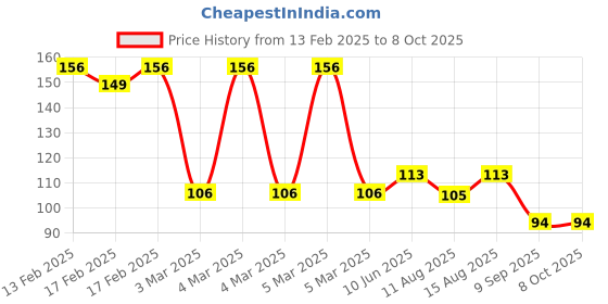robu.in BQ 604 Digital Quad Elements type PIR Sensor Price History Graph from 13 Feb 2025 to 8 Oct 2025