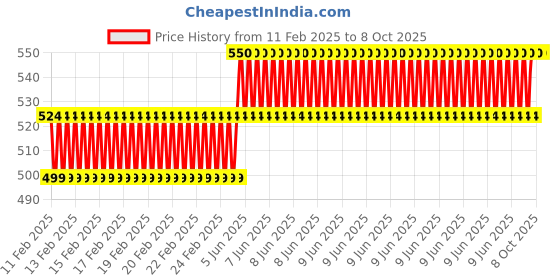 robu.in BR AGCF2W-6v 4400mAh Lithium Battery For CNC Price History Graph from 11 Feb 2025 to 8 Oct 2025