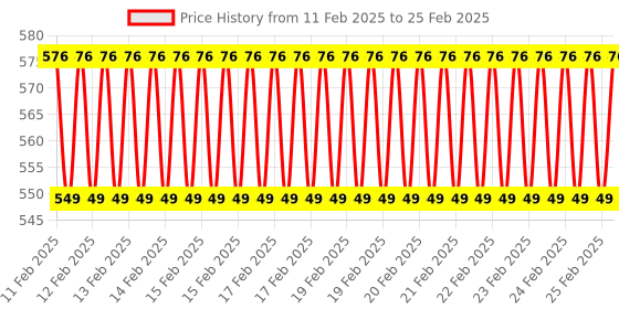 robu.in BR-C-3V 5000mAh Lithium Battery For CNC Price History Graph from 11 Feb 2025 to 25 Feb 2025